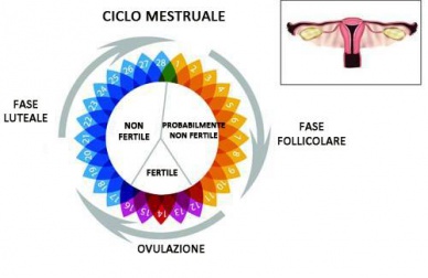 Irregolarità mestruale: quali sono le cause?