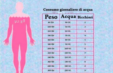 Quanta acqua bere a seconda del peso