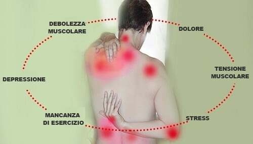 Aspetti della fibromialgia, tutti quelli da conoscere