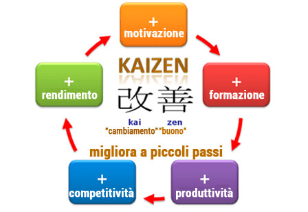 metodo-kaizen contro la pigrizia