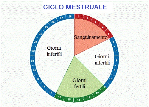 mestruazioni e ciclo