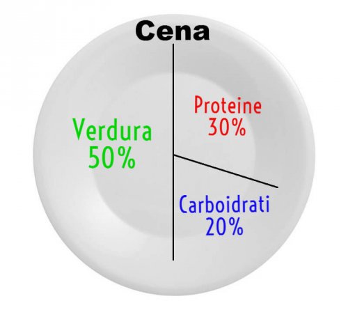 Porzioni di cibo a cena