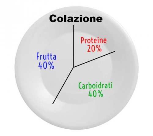 Porzioni di cibo a colazione