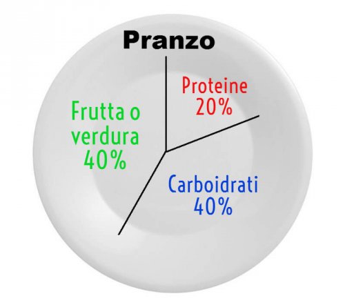 Porzioni di cibo a pranzo