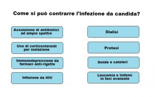 Come si contrae la candidosi