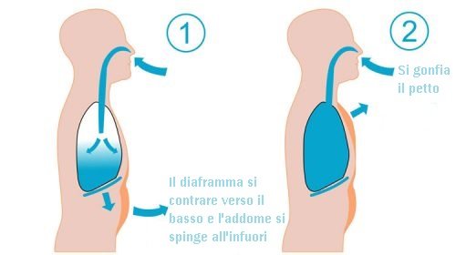 Respirazione diaframmatica