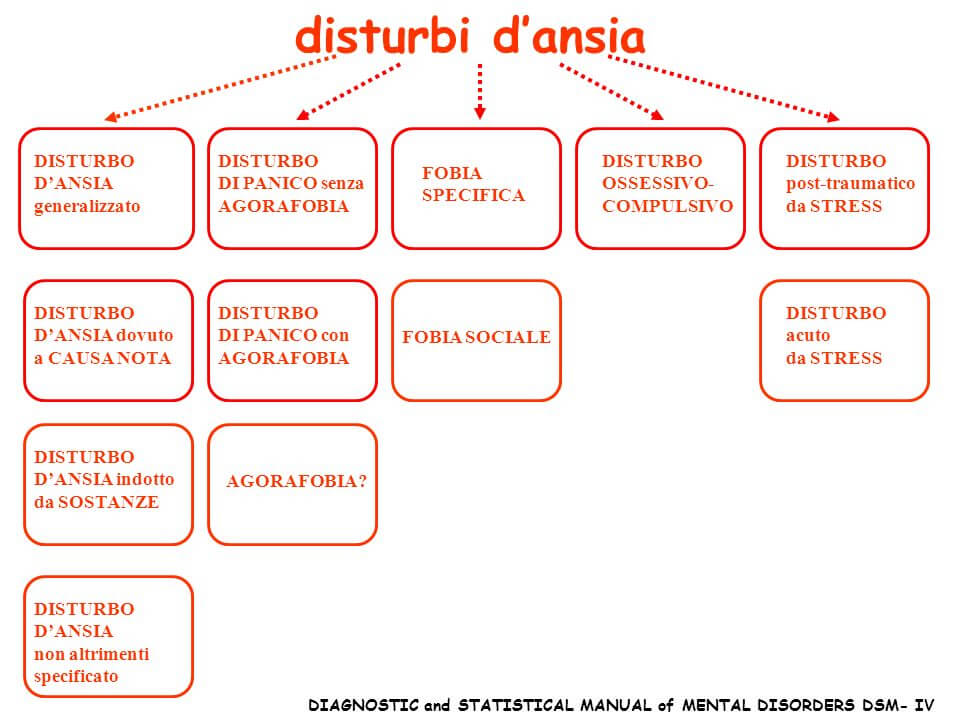 diagramma disturbi d'ansia