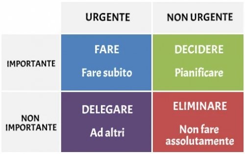 Quadranti di Covey per la gestione del tempo