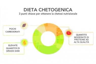 Dieta cheto: quali sono i rischi?
