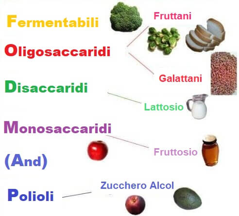 Trattare la sindrome del colon irritabile con la dieta FODMAP