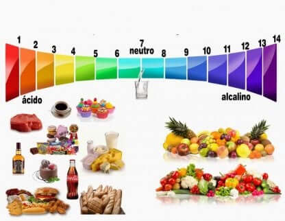 Spettro di acidità degli alimenti. 