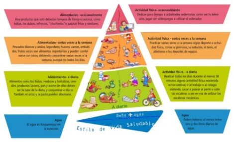 Piramide NAOS: strategie per prevenire l'obesità giovanile